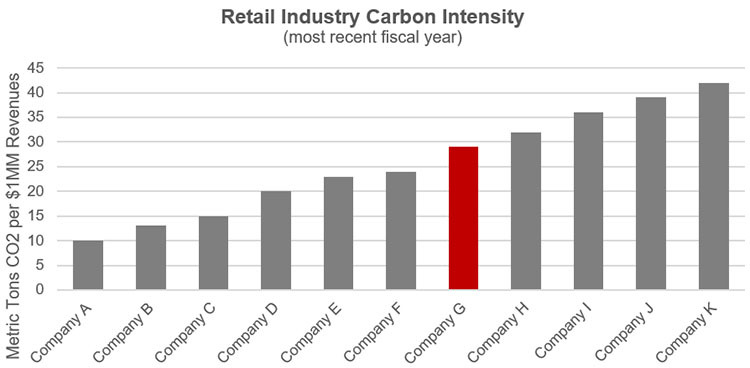 Chart comparing the emissions of different companies (A through K), in metric tonnes CO2 per 1mm revenues. Company G is in the middle of the pack and highlighted red, all others are grey. Emissions range from 10 metric tonnes to 42 metric tonnes per $1mm revenues