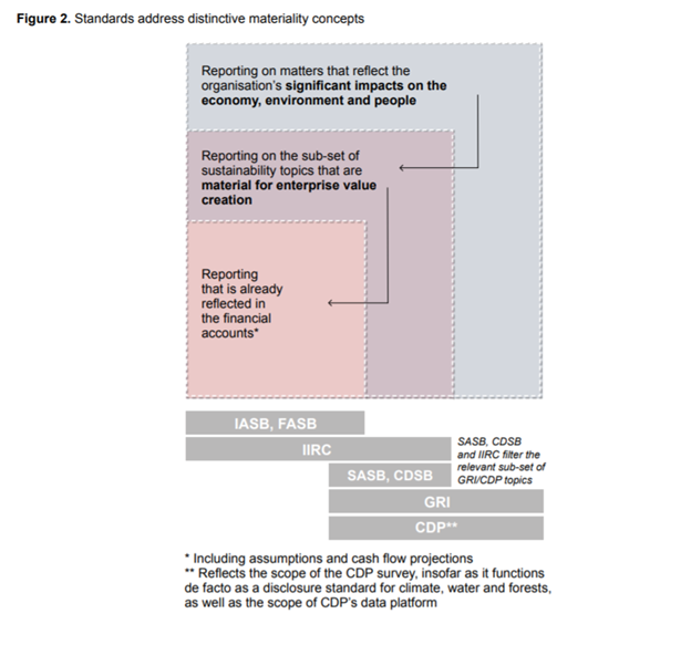 Figure 2. Standards address distinctive materiality concepts. There is a large grey box with 2 smaller boxes, purple, and red, nested inside. The grey box says "reporting on matters that reflect the organization's significant impacts on the economy, environment, and people. The purple box inside says Reporting on the sub-set of sustainability topics that are material for enterprise value creation, and the red box says Reporting that is already reflected in the financial accounts (with 1 astersisk). IASB and FASB are underneath the red box, IIRC is under the red and purle box, SASB and CDSB are under the purple box (and part of the red box), and GRI and CDP(with 2 asterisks) under the grey box, purple box, and part of the red box. A caption says "SASB, CDSB, and IIRC filter the relevant sub-set of GRI/CDP topics. First asterisk says "including assumptions and cash flow projections." And the 2nd asterisk says "Reflects the scope of the CDP survey, insofar as it functions de factor as a disclosure standard for climate, water, and forests, as well as the scope of CDP's data platform