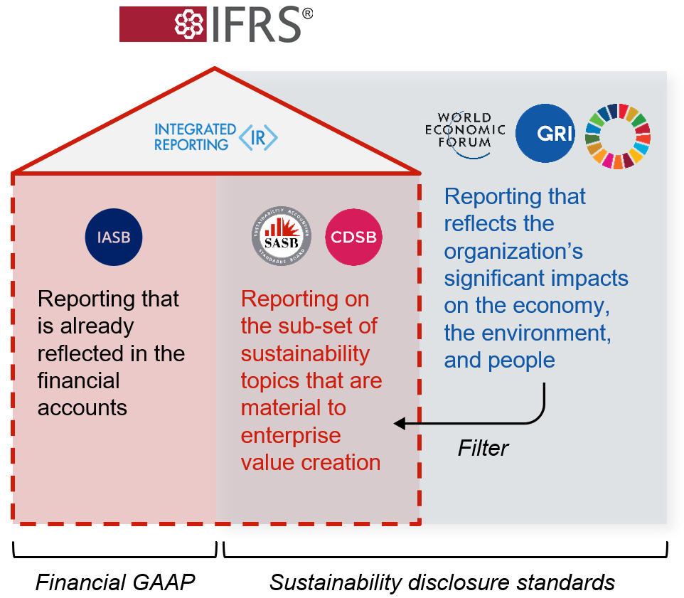 Infographic using a house and shadow to describe the relationships between different corporate reporting organizations. The house has IFRS at the top, with Integrated Reporting in the attic. IASB is on the left side of the house, in a section labelled "Financial GAAP" - "Reporting that is Already reflected in the financial accounts." CDSB and SASB are on the left hand side of the house - "Reporting on the sub-set of sustainability topics that are material to enterprise value creation." WEF, GRI, and SDGs are outside the house but within the same section as CDSB and SASB, labelled "Sustainability disclosure standards." WEF, GRI, and SDGs are labelled as filters for CDSB and SASB - "Reporting that reflects the organization's significant impacts on the economy, the environment, and people"