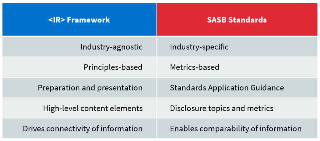 2 Column Chart. Column 1 header row - IR Framework. List below: industry-agnostic, principles-based, preparation and presentation, high-level content elements, drives connectivity of information. Header row - SASB Standards. List below: industry-specific, metrics-based, Standards Application Guidance, disclosure topics and metrics, enables comparability of information